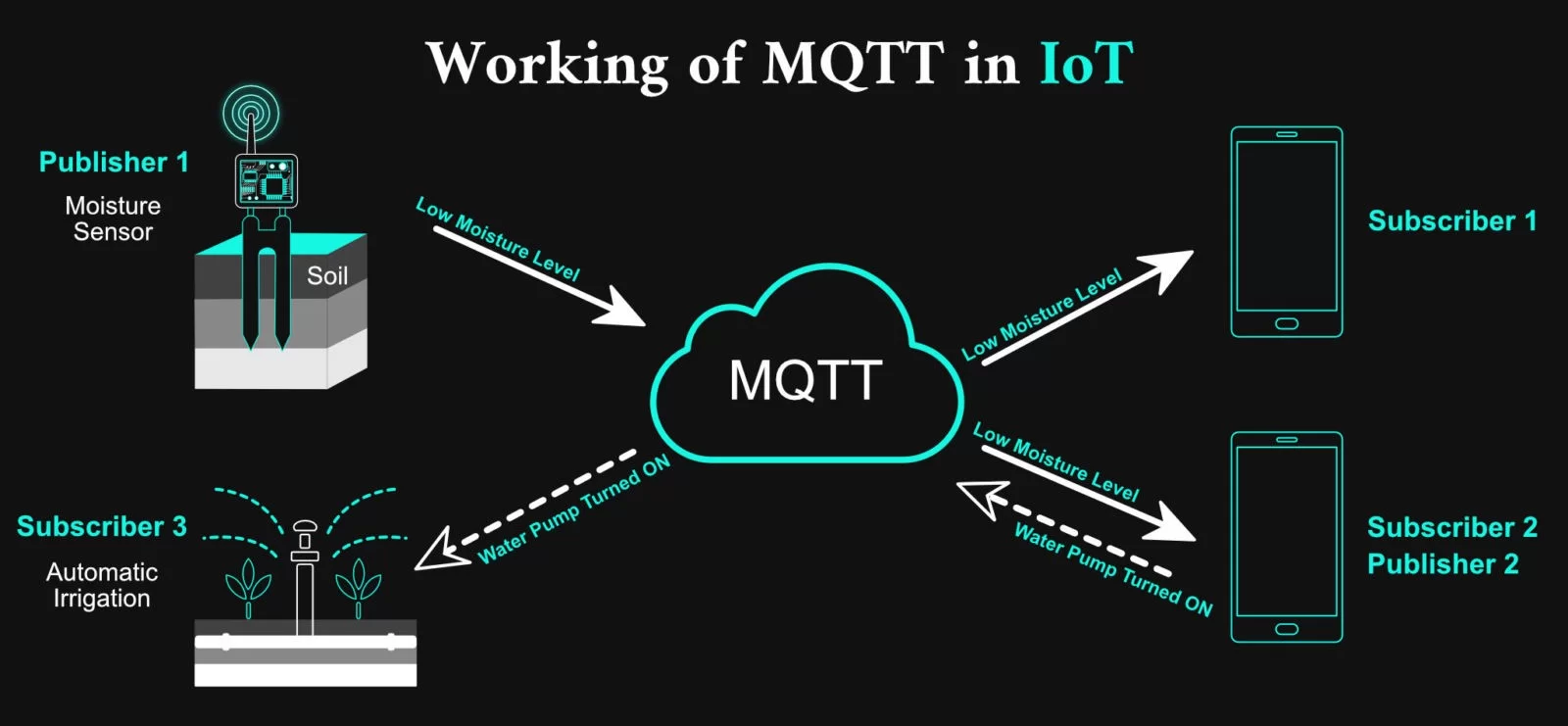MQTT protocol in IoT